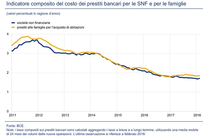 11 Costo prestiti bancari famiglie e imprese