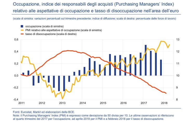 Aspettative occupazione e disoccupazione area euro