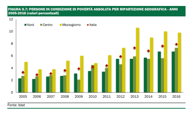 Persone in povertà assoluta aree geografiche