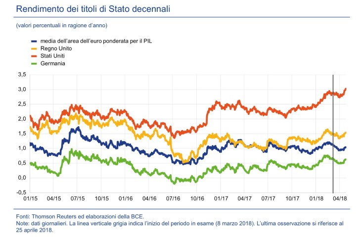 Rendimento titoli di Stato