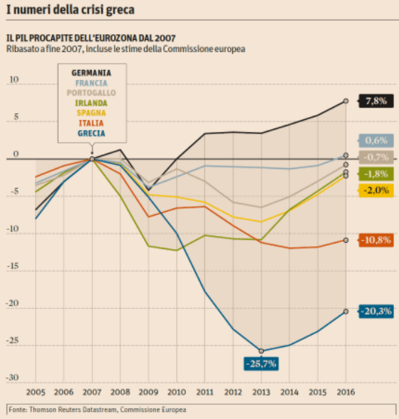 Pil pro capite eurozona.PNG