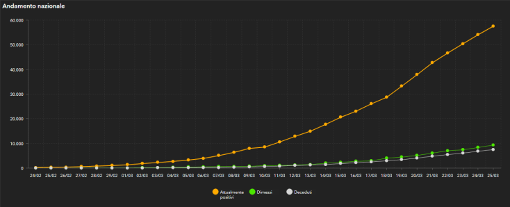 Protezione civile Coronavirus nazionale al 25 marzo